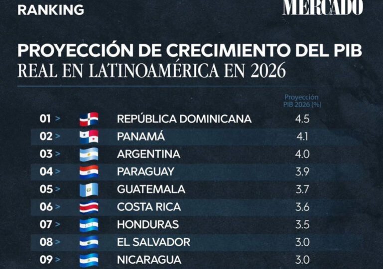 Republica-Dominicana-se-proyecta-como-el-pais-de-mayor-crecimiento-real-de-su-PIB-con-un-4-770x540