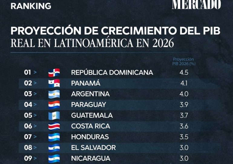 Republica-Dominicana-se-proyecta-como-el-pais-de-mayor-crecimiento-real-de-su-PIB-con-un-4-770x540